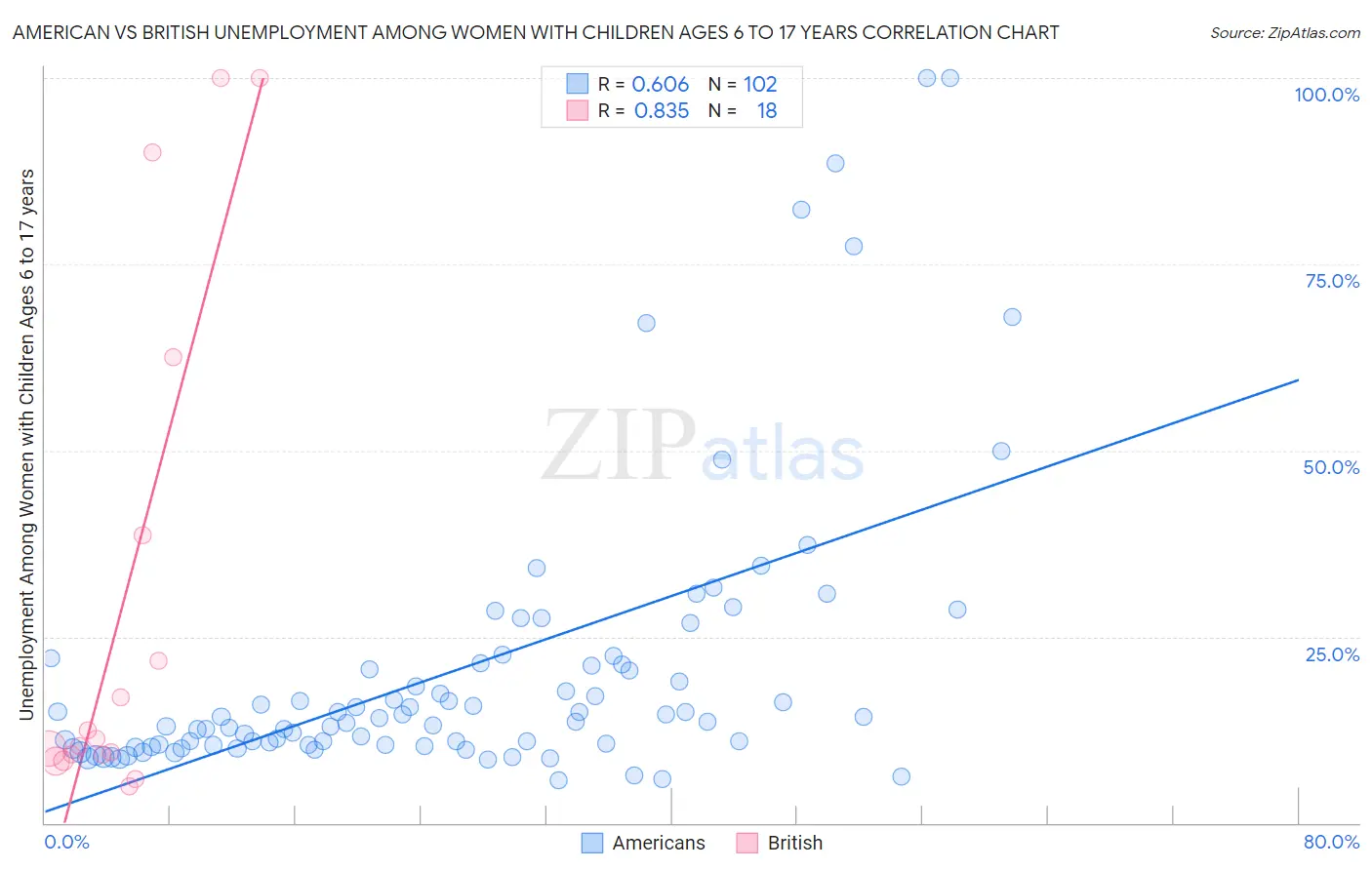American vs British Unemployment Among Women with Children Ages 6 to 17 years
