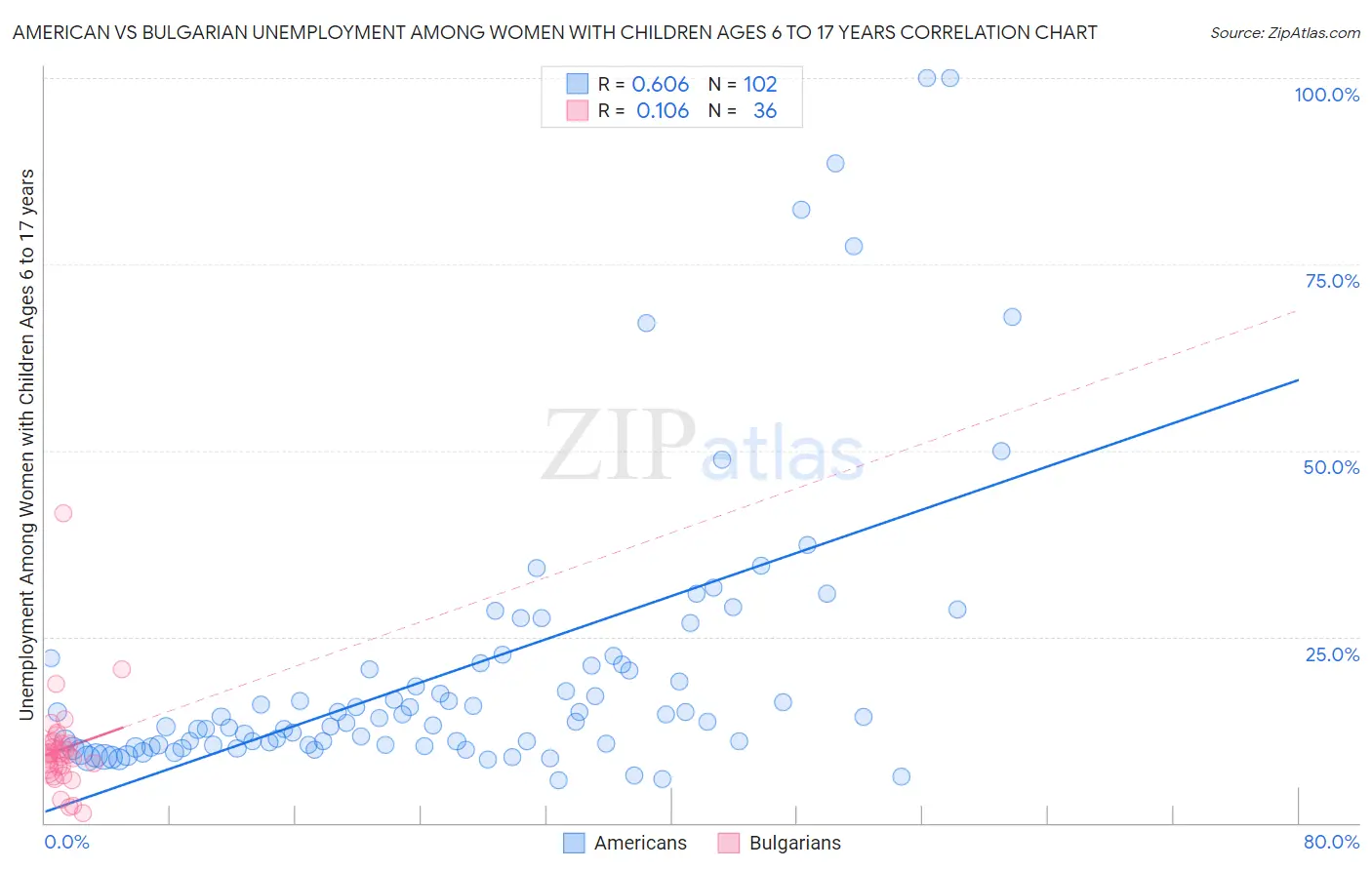 American vs Bulgarian Unemployment Among Women with Children Ages 6 to 17 years
