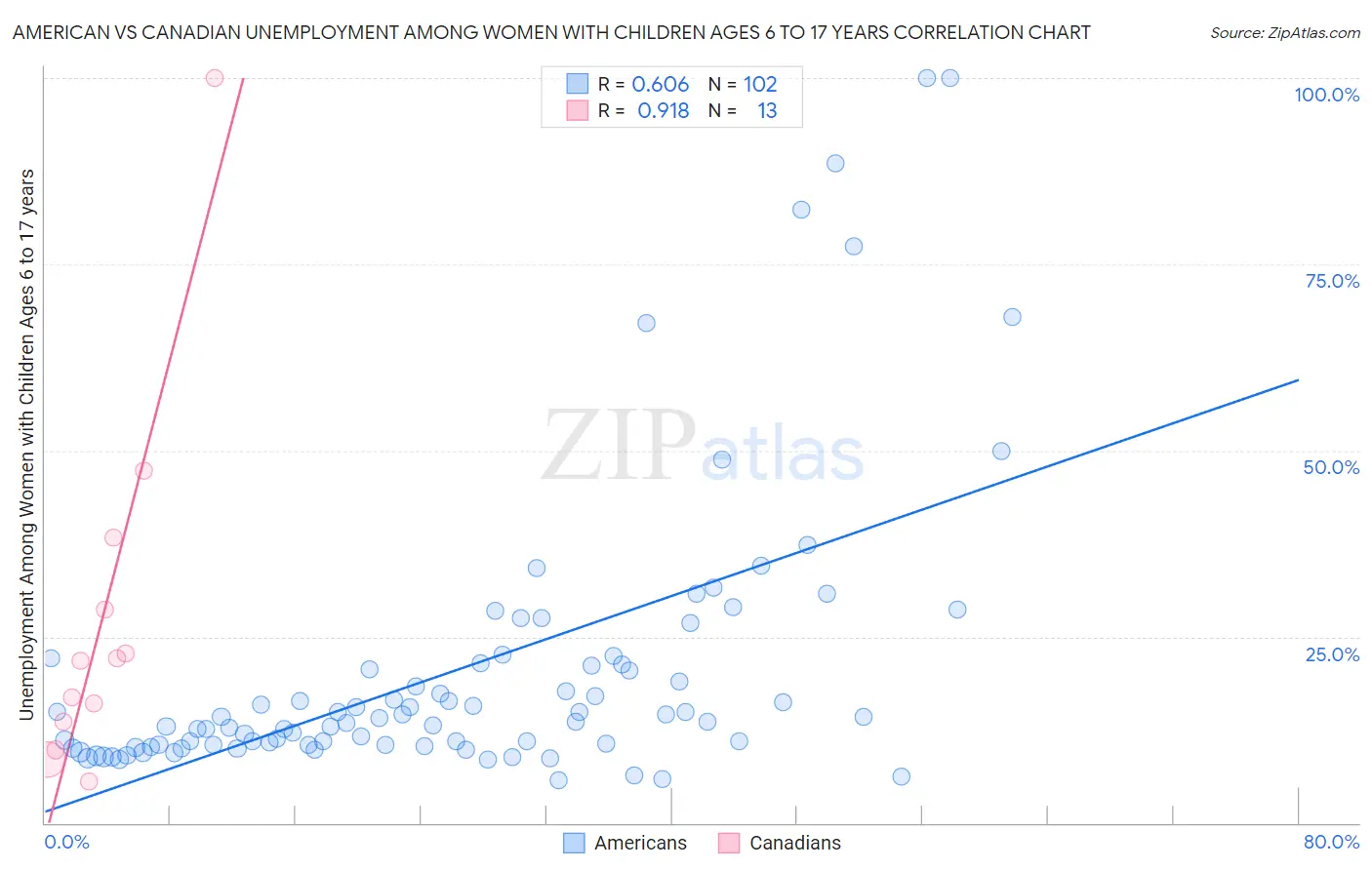 American vs Canadian Unemployment Among Women with Children Ages 6 to 17 years