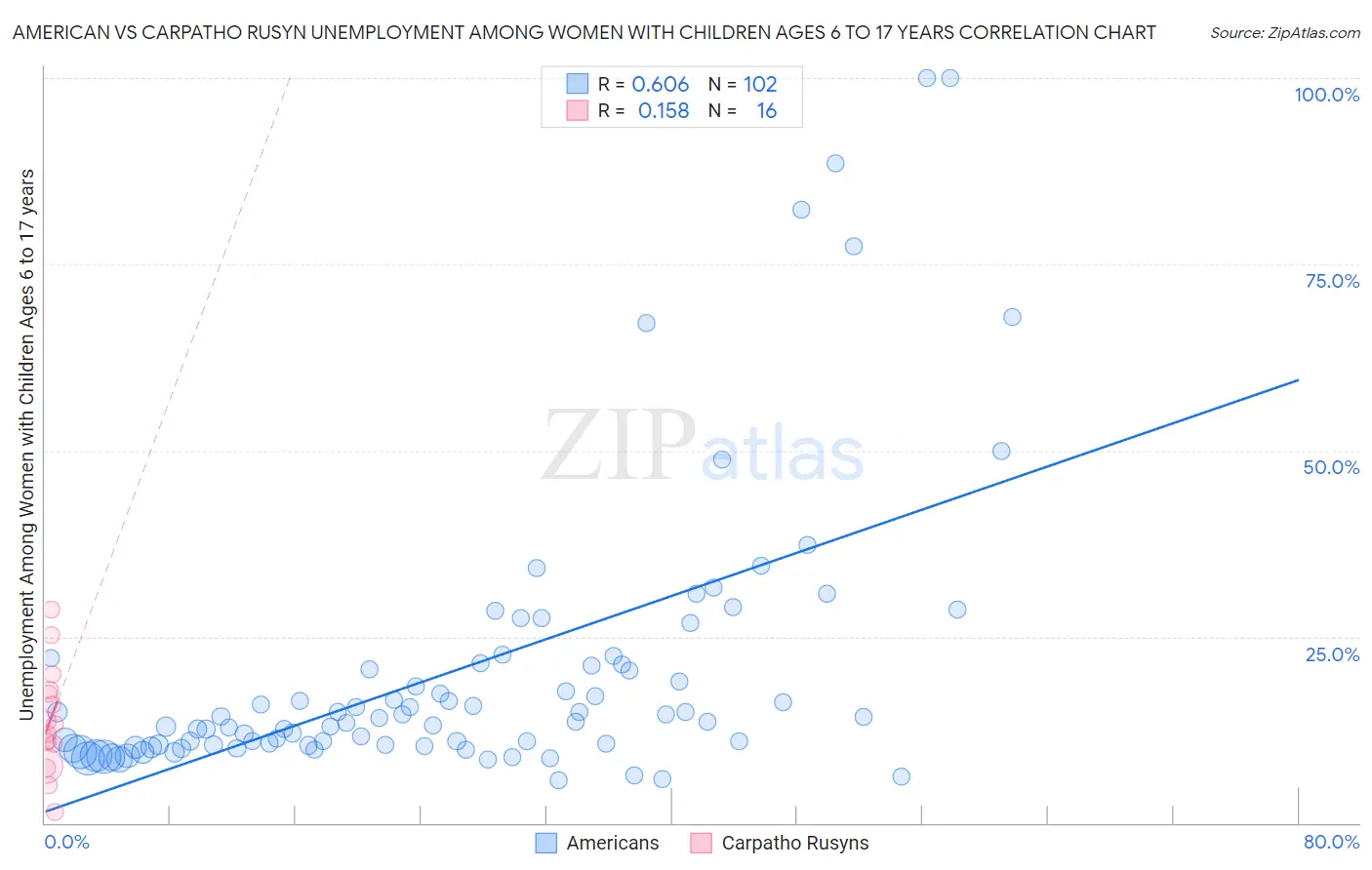 American vs Carpatho Rusyn Unemployment Among Women with Children Ages 6 to 17 years