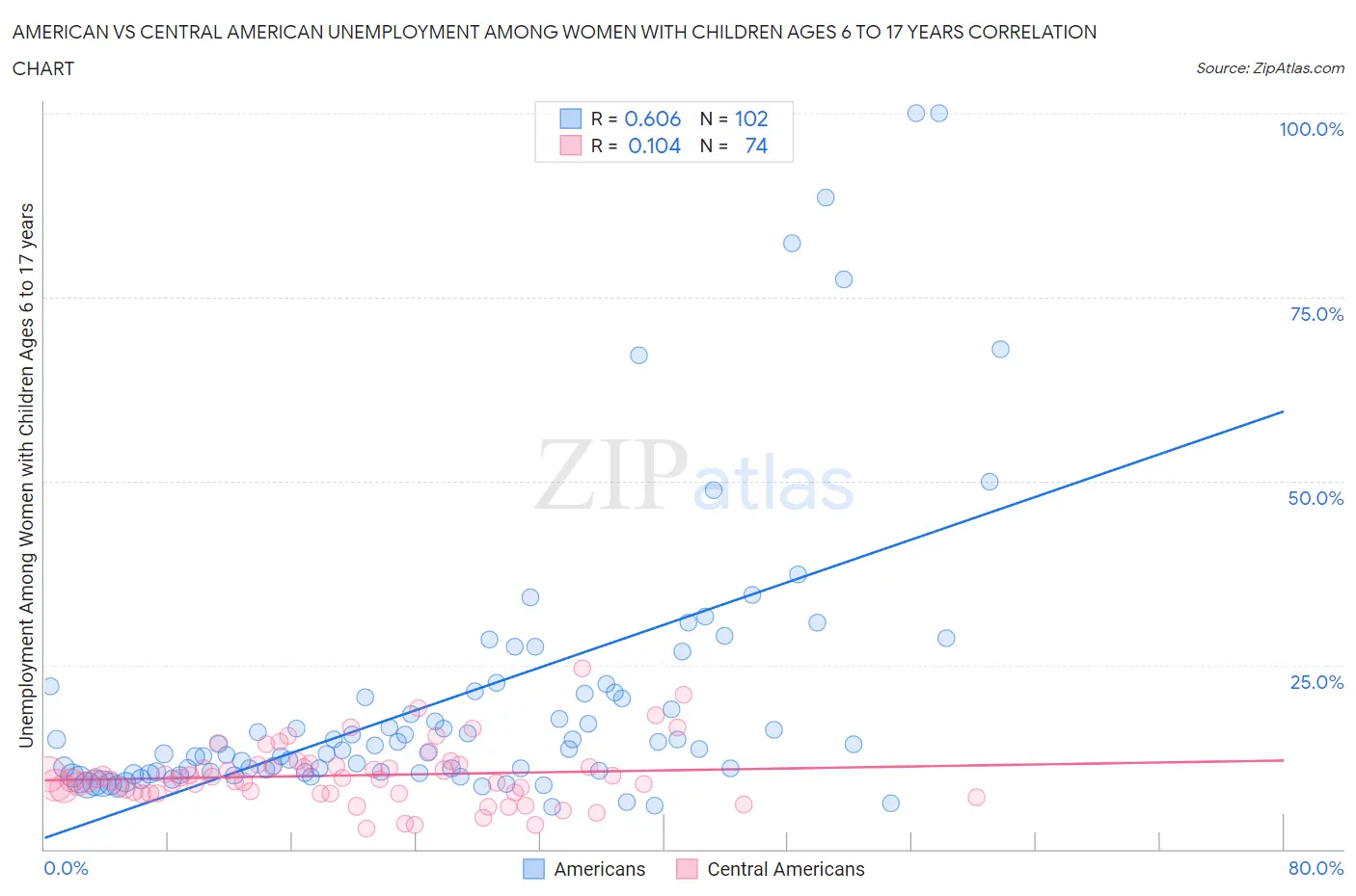 American vs Central American Unemployment Among Women with Children Ages 6 to 17 years