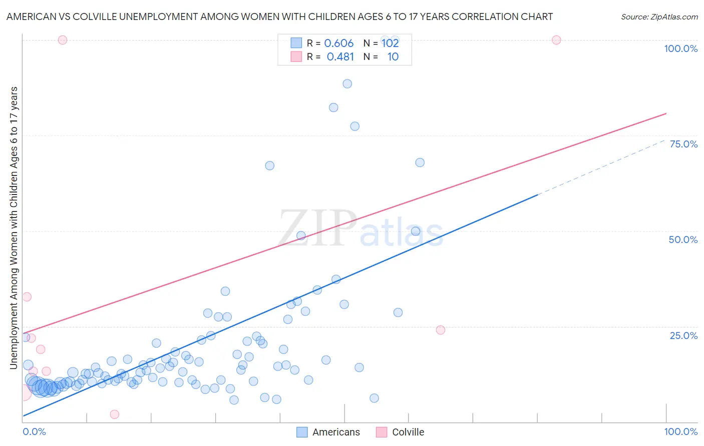 American vs Colville Unemployment Among Women with Children Ages 6 to 17 years