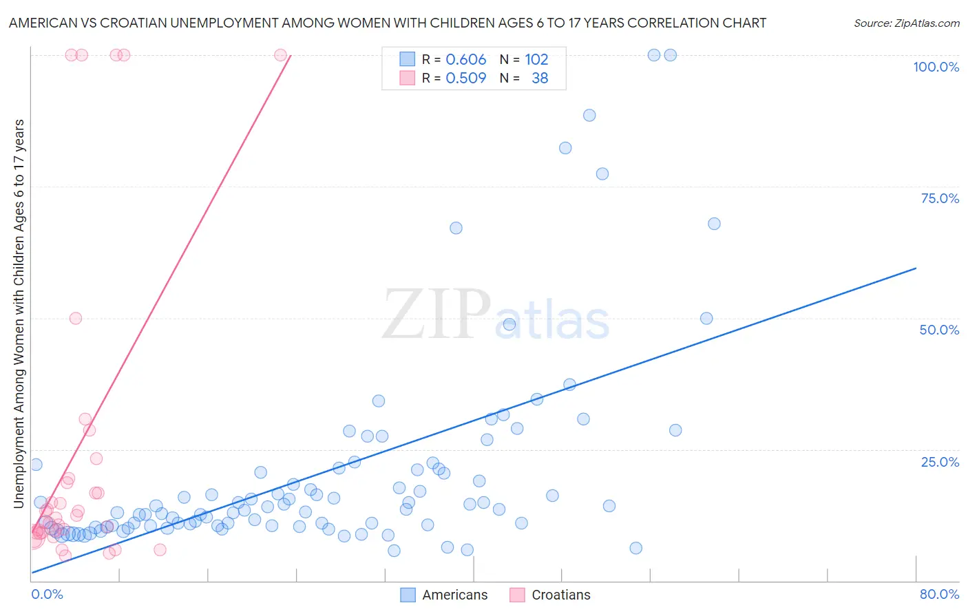 American vs Croatian Unemployment Among Women with Children Ages 6 to 17 years