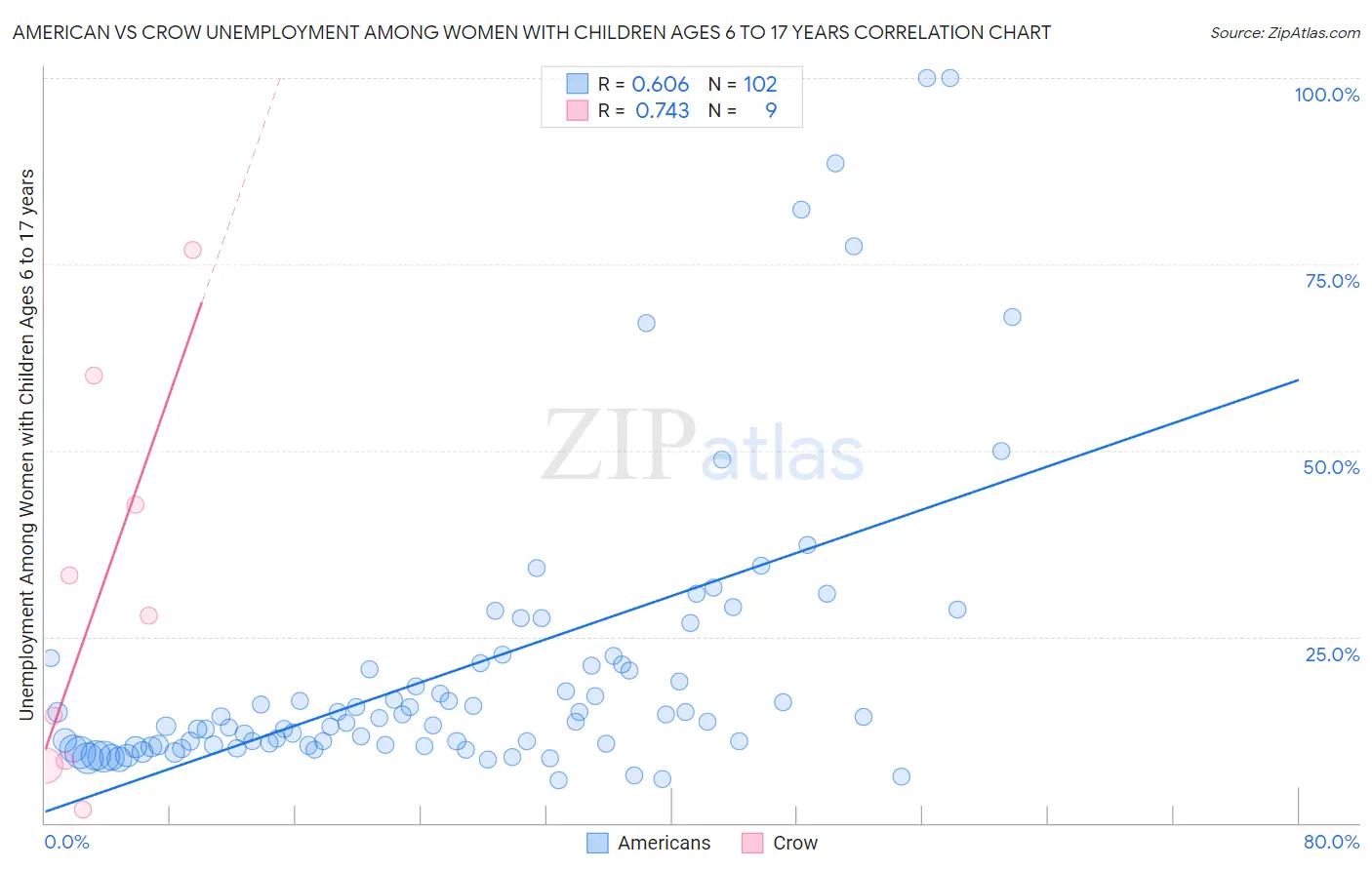 American vs Crow Unemployment Among Women with Children Ages 6 to 17 years