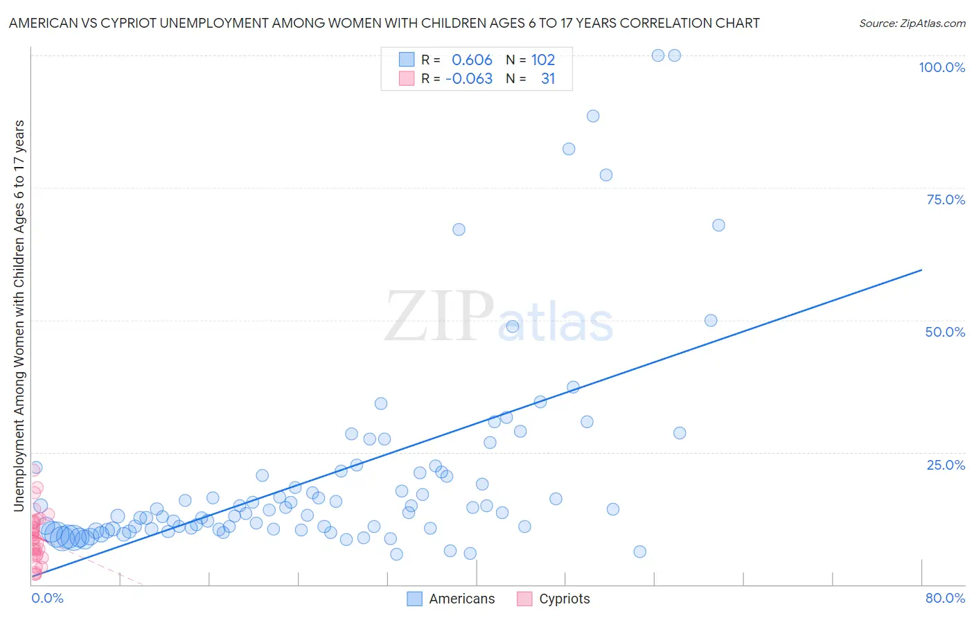 American vs Cypriot Unemployment Among Women with Children Ages 6 to 17 years