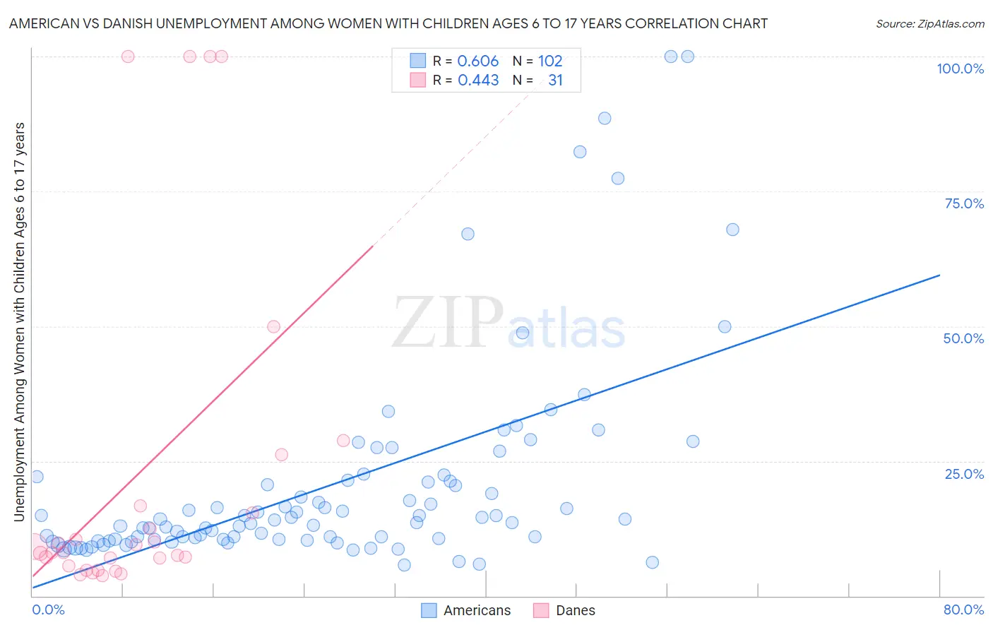 American vs Danish Unemployment Among Women with Children Ages 6 to 17 years