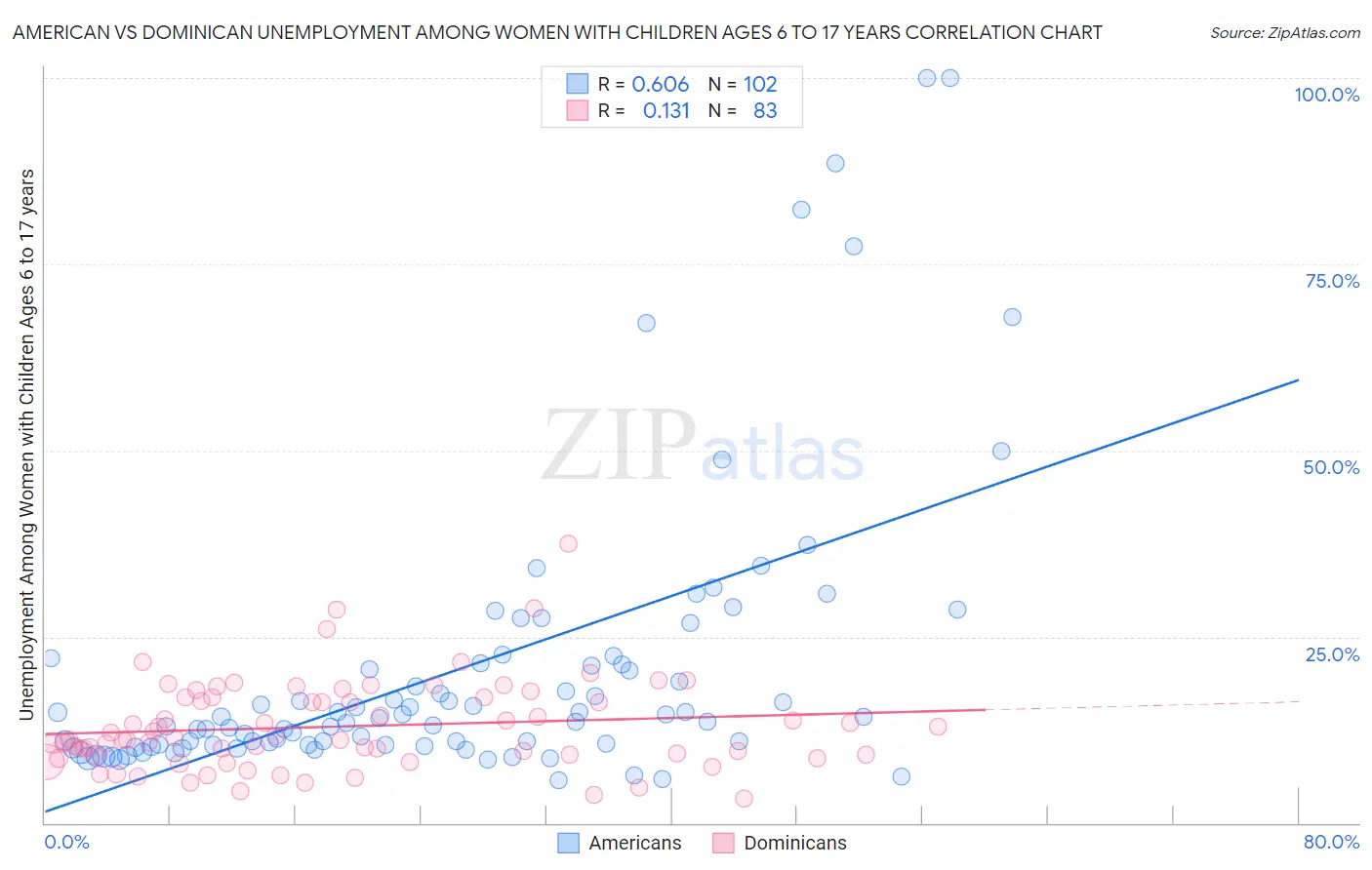 American vs Dominican Unemployment Among Women with Children Ages 6 to 17 years