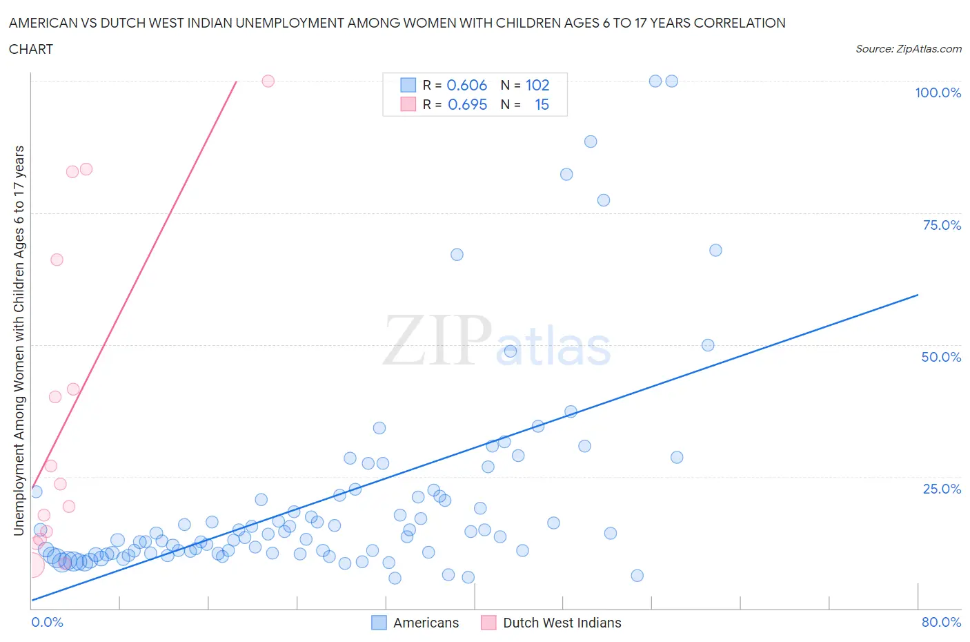 American vs Dutch West Indian Unemployment Among Women with Children Ages 6 to 17 years
