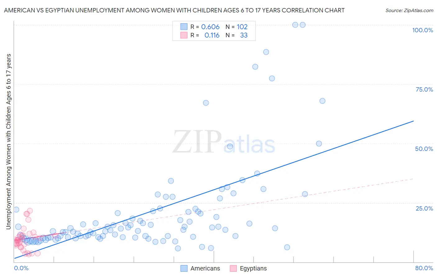 American vs Egyptian Unemployment Among Women with Children Ages 6 to 17 years