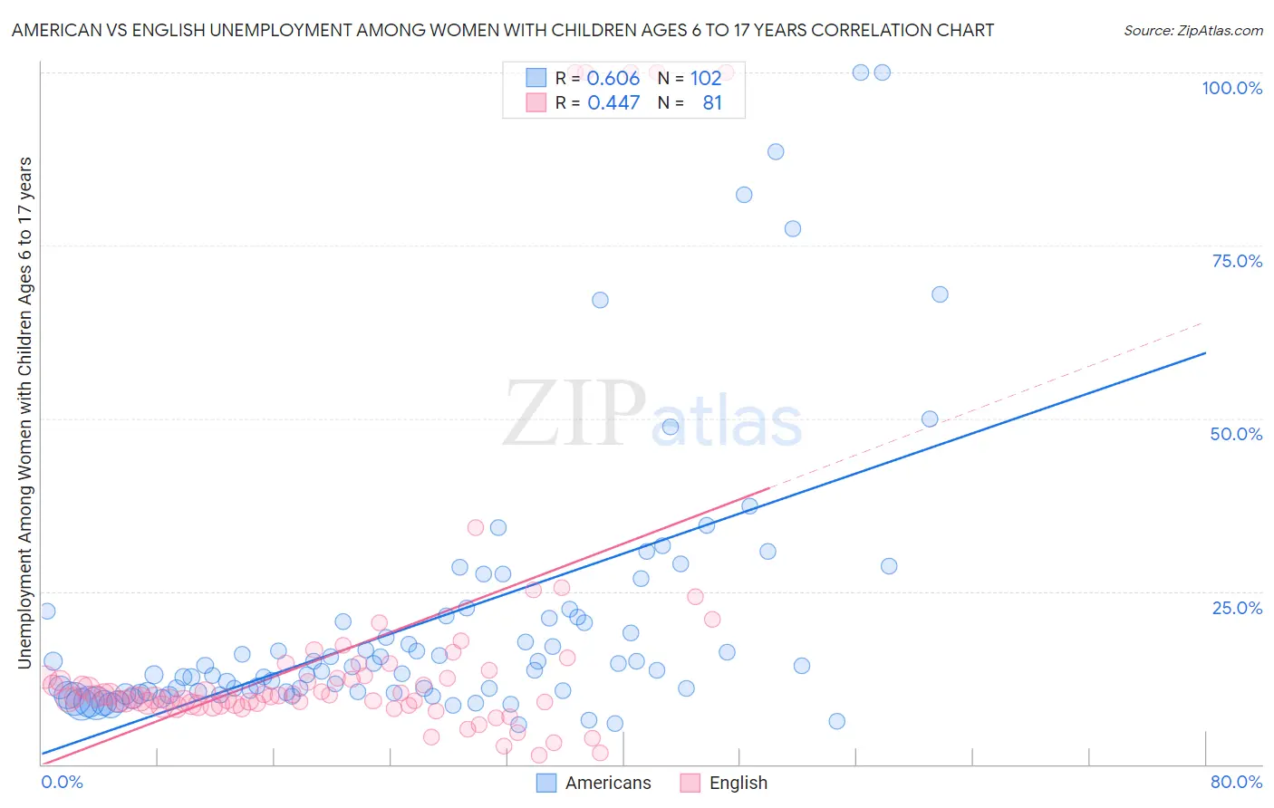 American vs English Unemployment Among Women with Children Ages 6 to 17 years