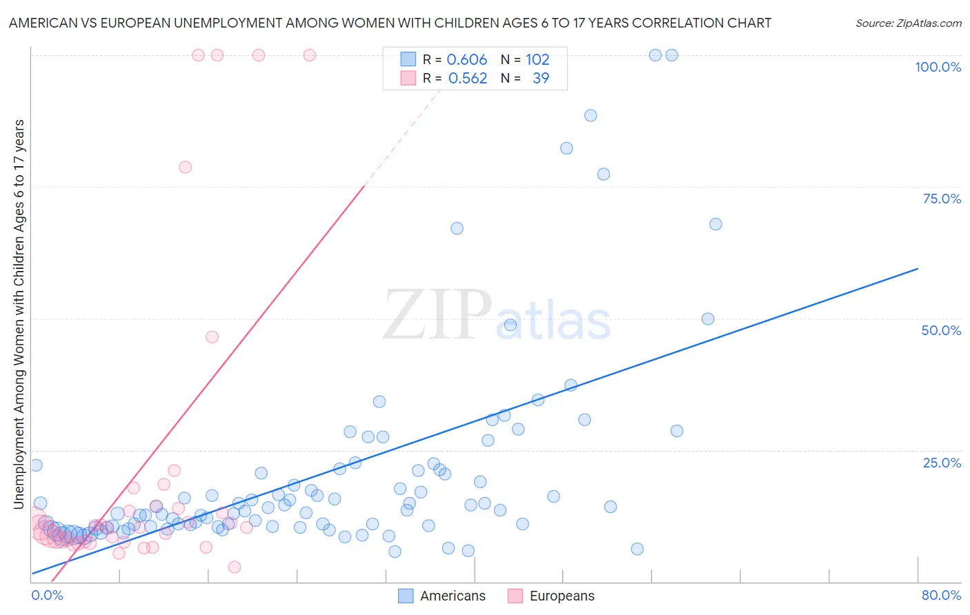 American vs European Unemployment Among Women with Children Ages 6 to 17 years