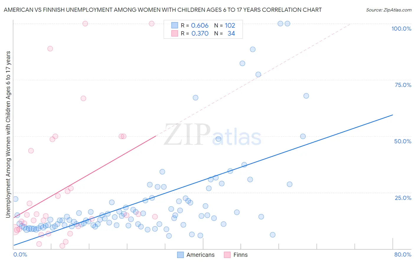 American vs Finnish Unemployment Among Women with Children Ages 6 to 17 years