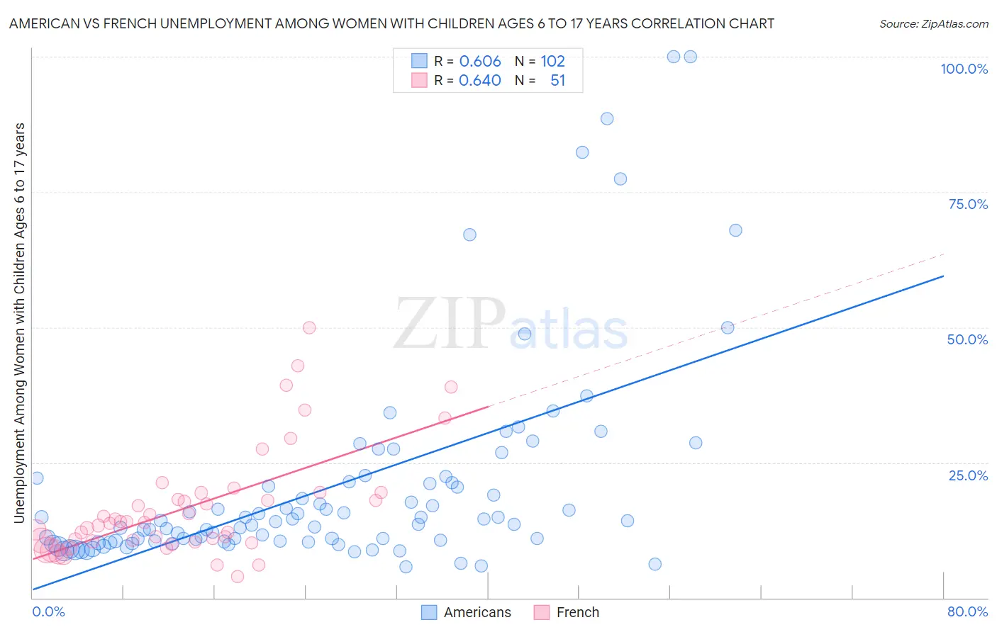 American vs French Unemployment Among Women with Children Ages 6 to 17 years