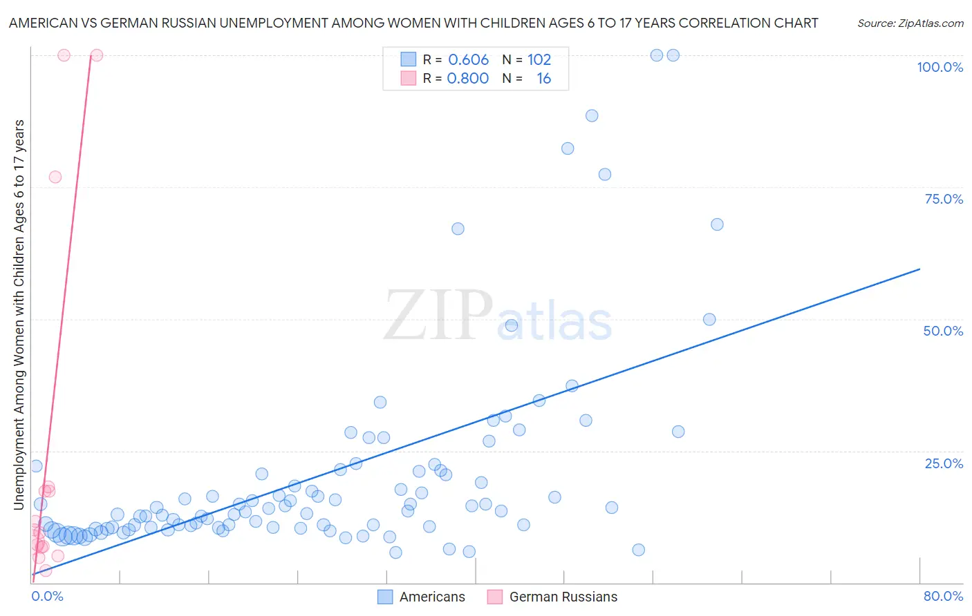 American vs German Russian Unemployment Among Women with Children Ages 6 to 17 years