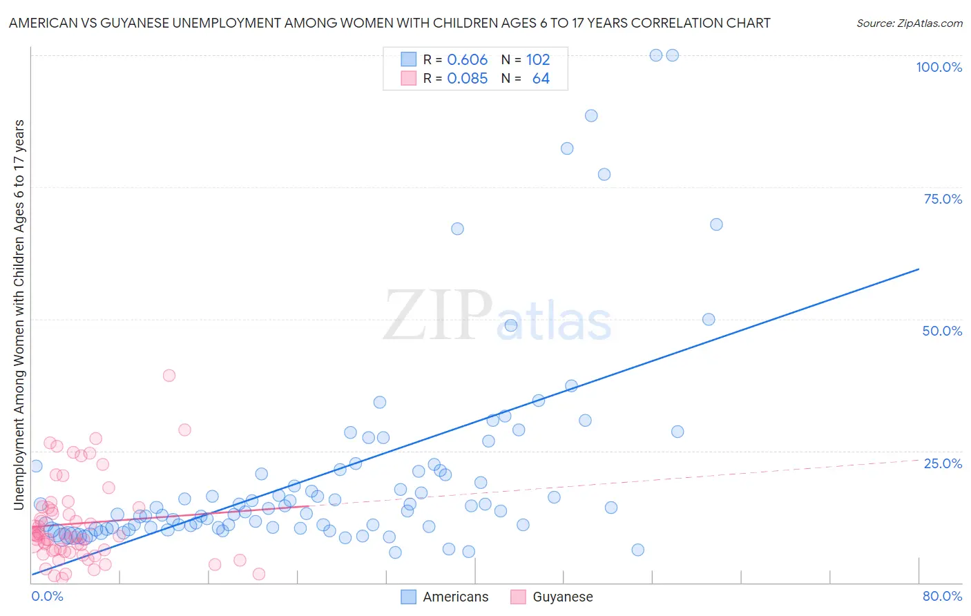 American vs Guyanese Unemployment Among Women with Children Ages 6 to 17 years