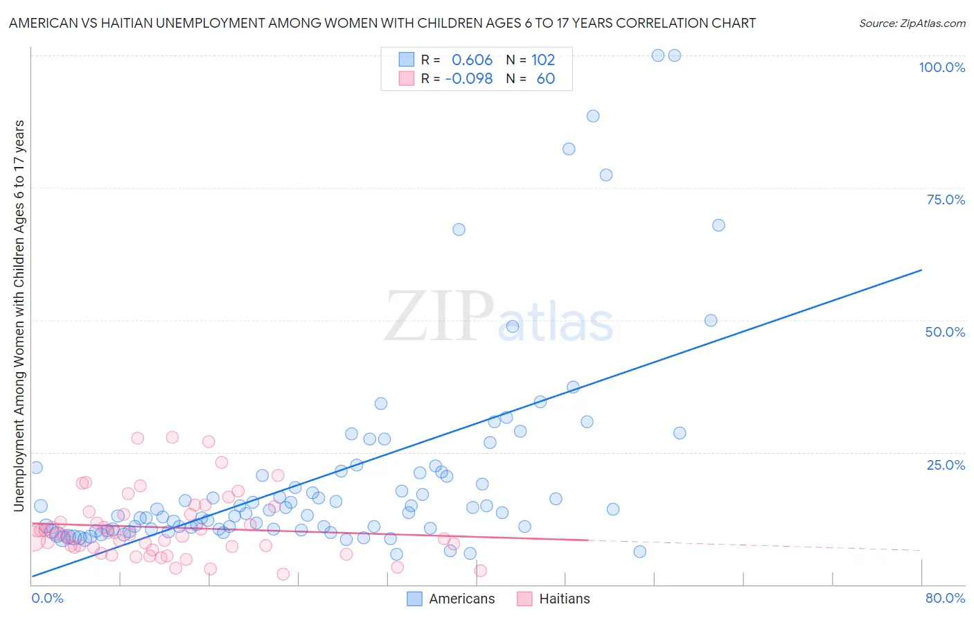 American vs Haitian Unemployment Among Women with Children Ages 6 to 17 years