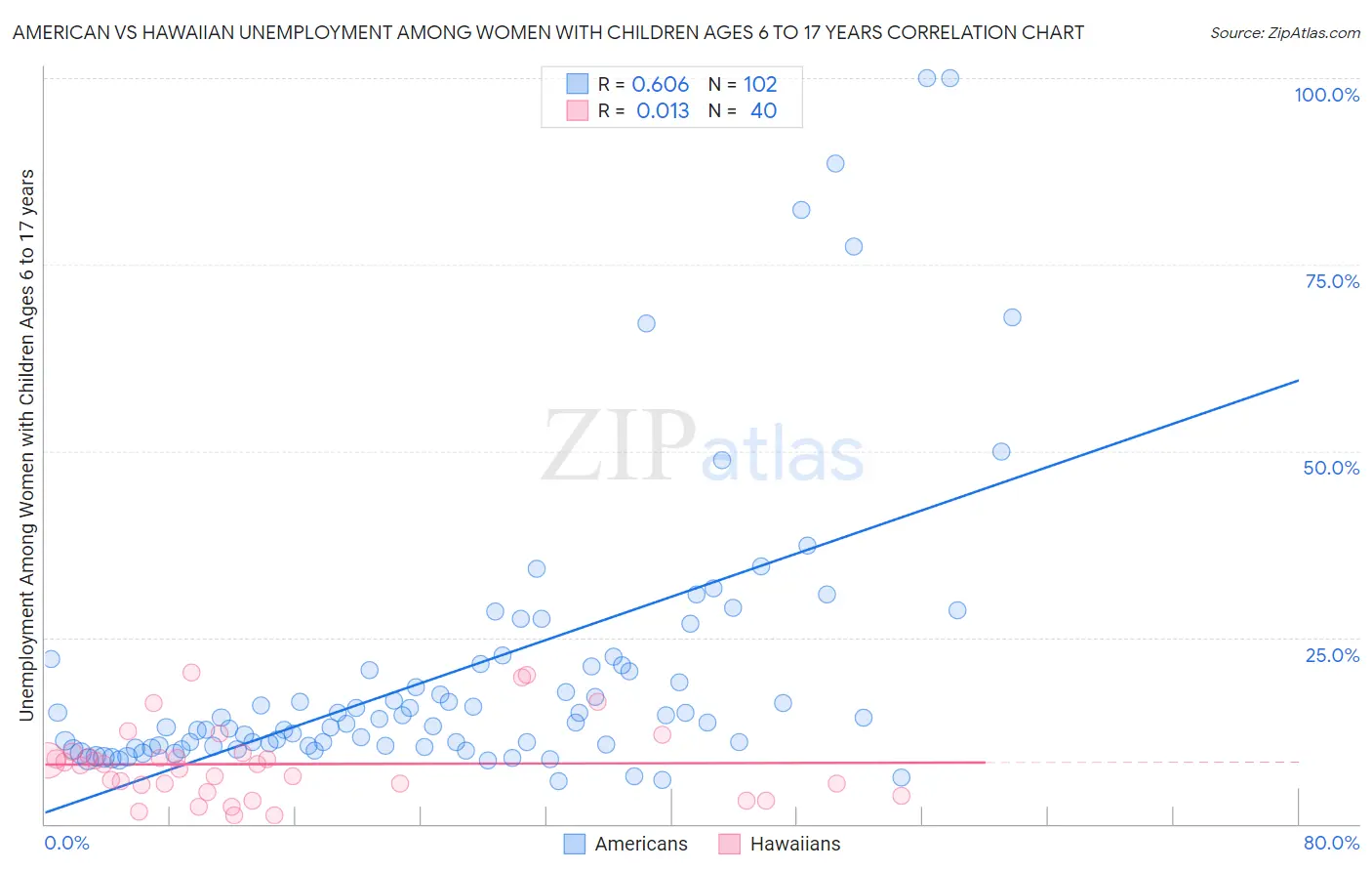 American vs Hawaiian Unemployment Among Women with Children Ages 6 to 17 years