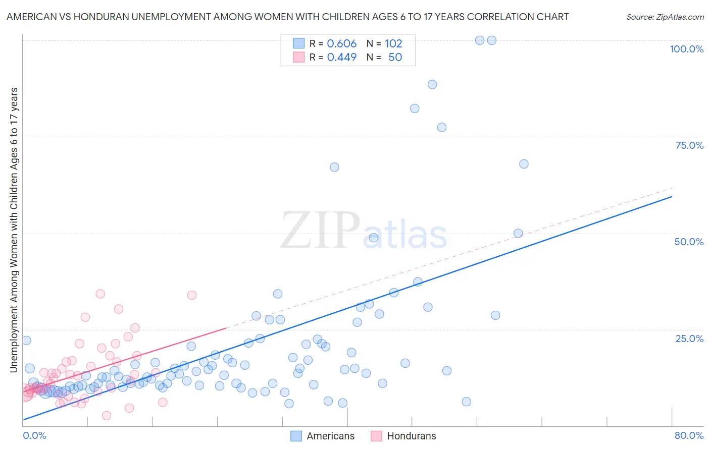 American vs Honduran Unemployment Among Women with Children Ages 6 to 17 years