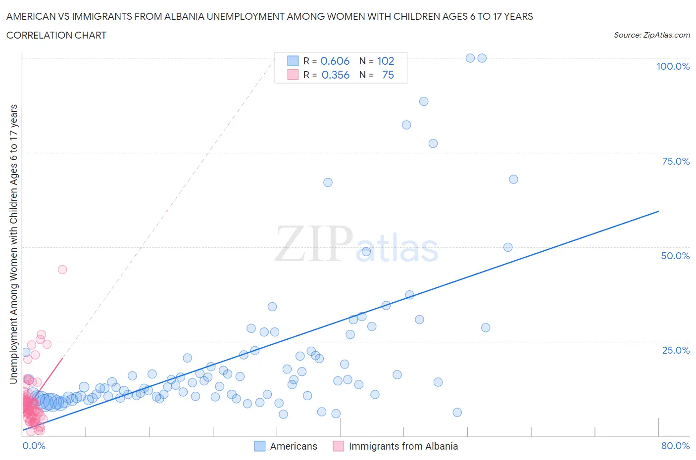 American vs Immigrants from Albania Unemployment Among Women with Children Ages 6 to 17 years