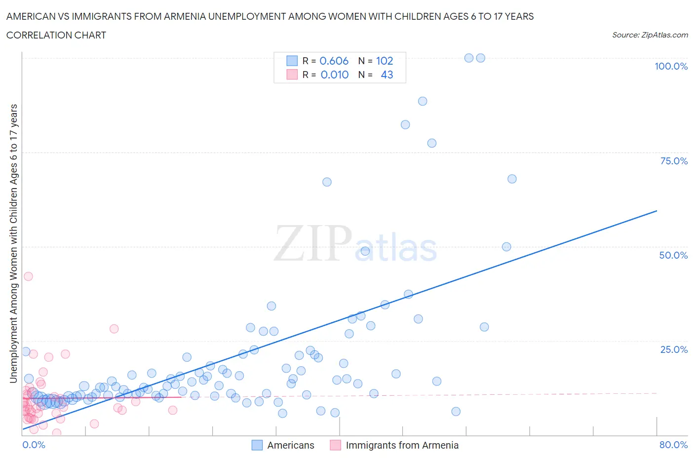 American vs Immigrants from Armenia Unemployment Among Women with Children Ages 6 to 17 years