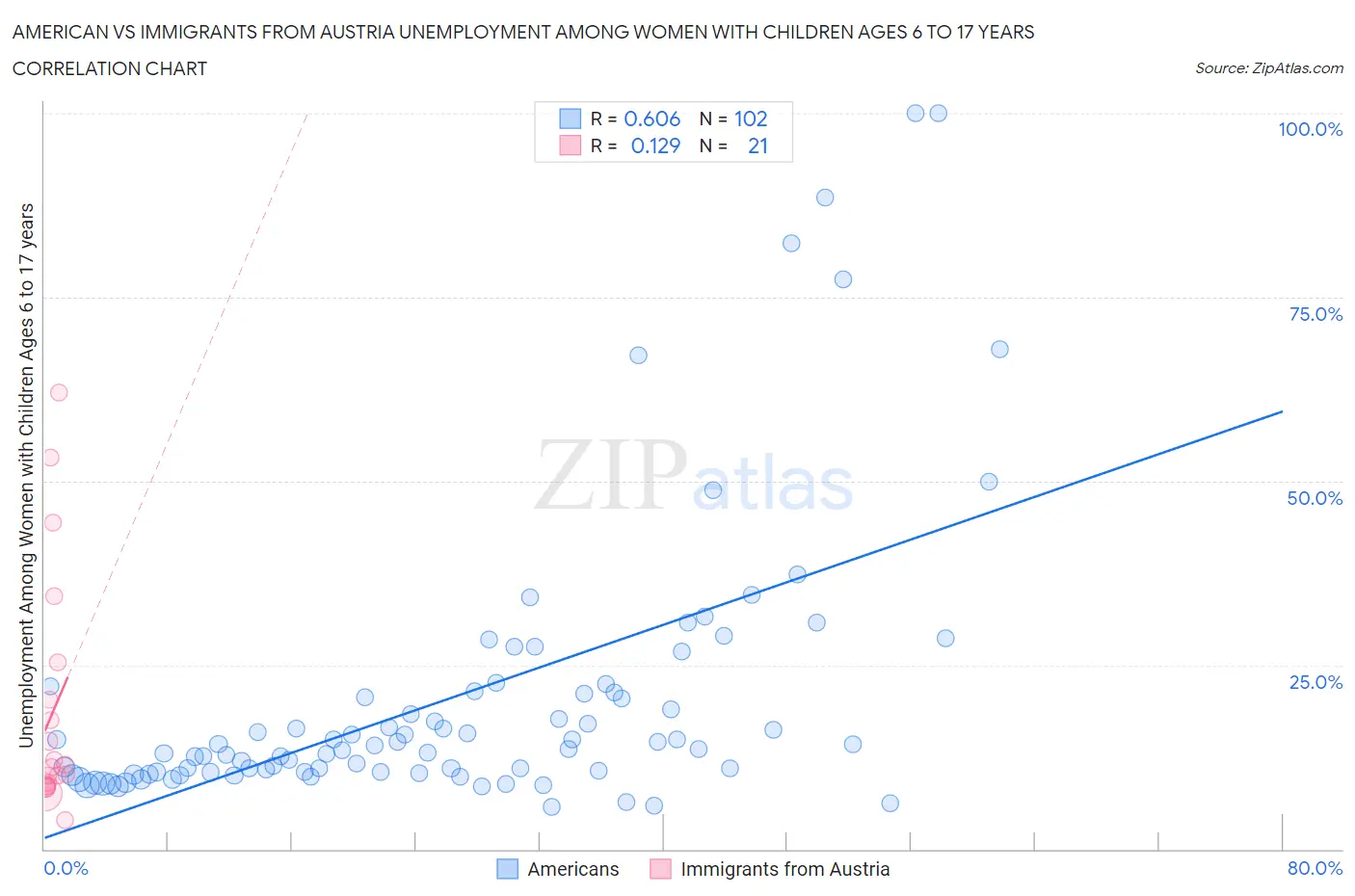 American vs Immigrants from Austria Unemployment Among Women with Children Ages 6 to 17 years