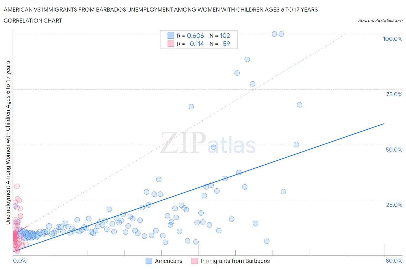 American vs Immigrants from Barbados Unemployment Among Women with Children Ages 6 to 17 years