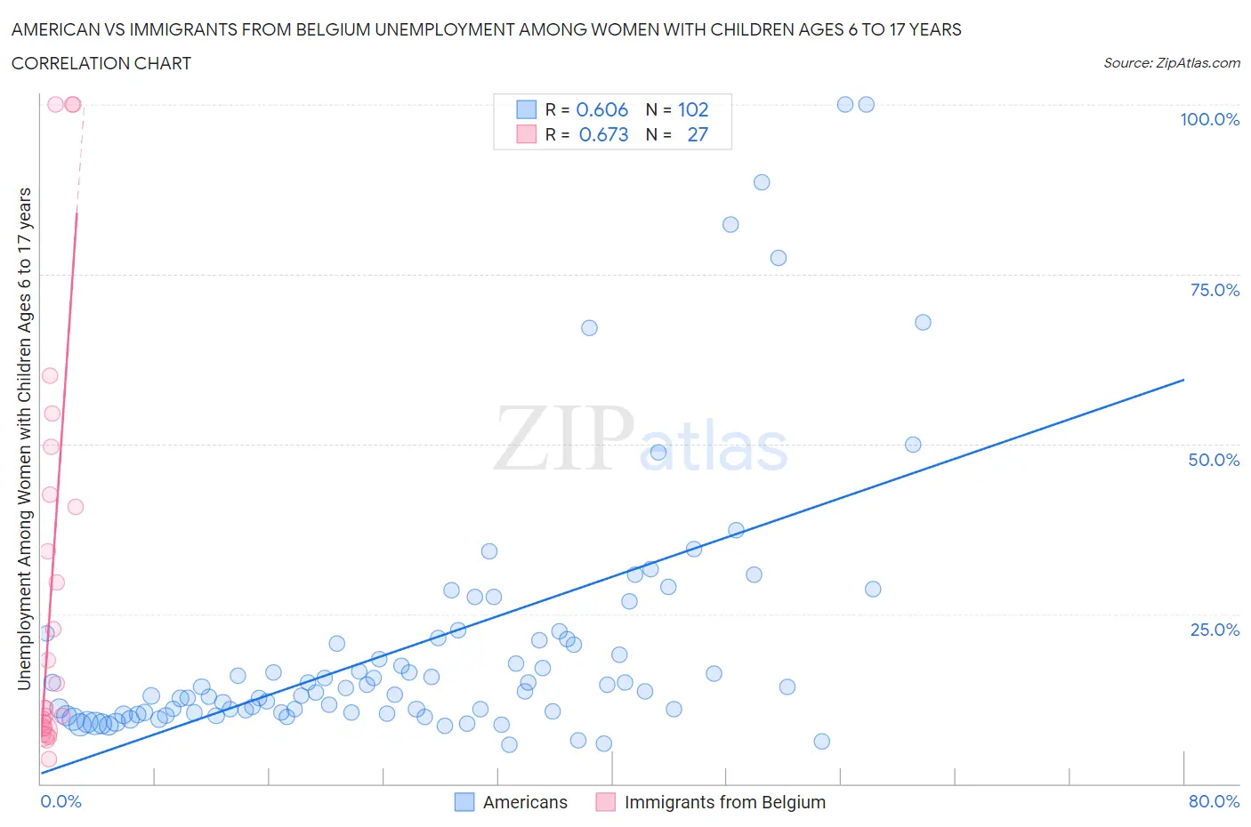 American vs Immigrants from Belgium Unemployment Among Women with Children Ages 6 to 17 years