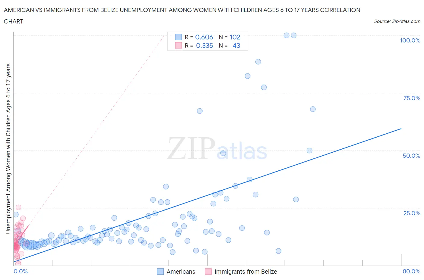 American vs Immigrants from Belize Unemployment Among Women with Children Ages 6 to 17 years