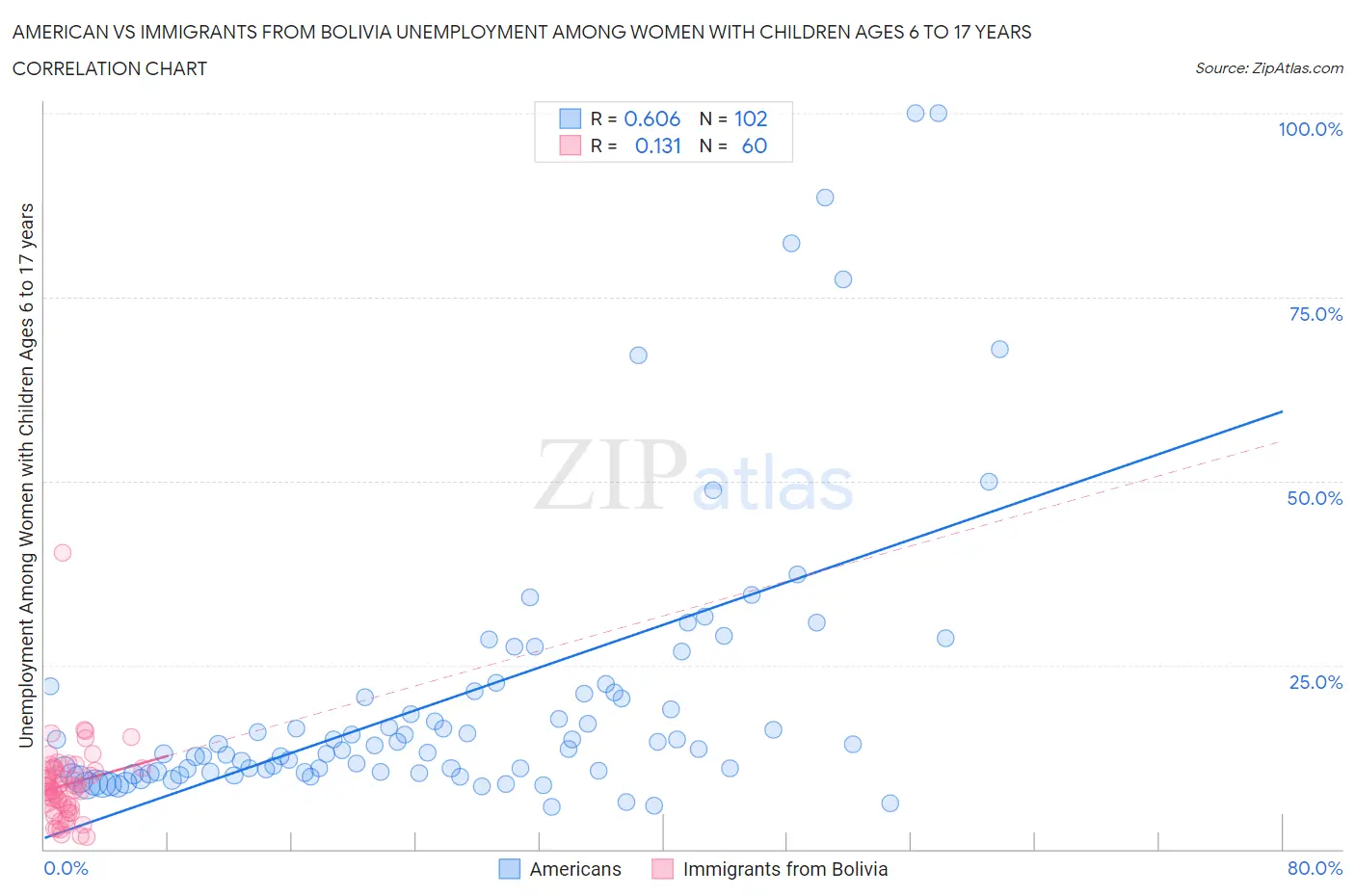 American vs Immigrants from Bolivia Unemployment Among Women with Children Ages 6 to 17 years
