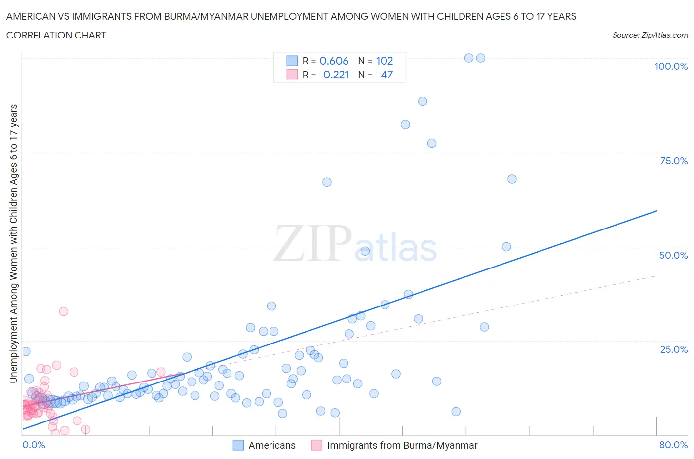 American vs Immigrants from Burma/Myanmar Unemployment Among Women with Children Ages 6 to 17 years