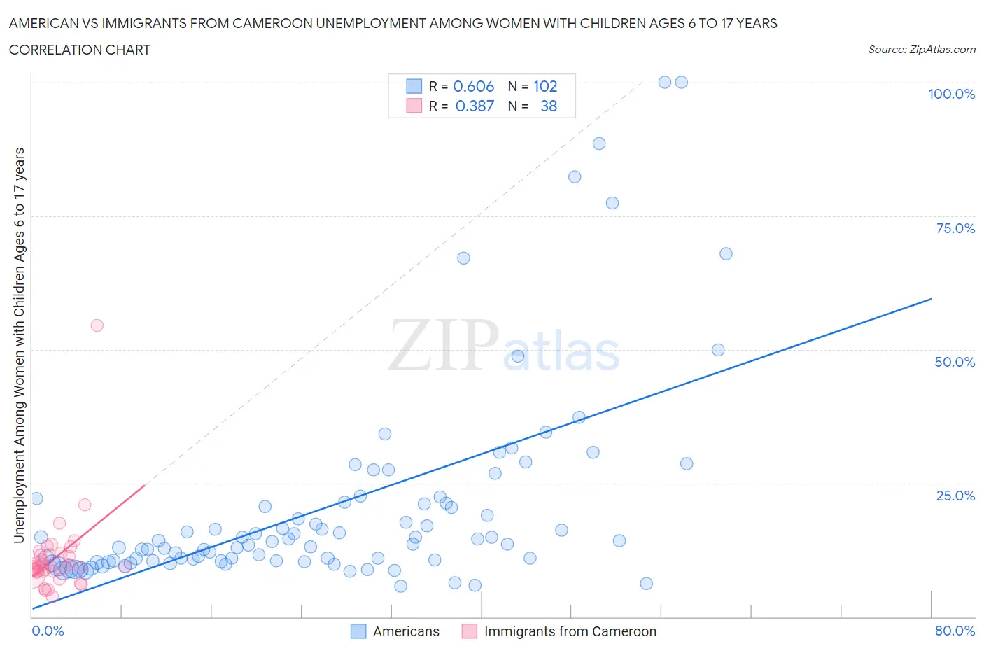 American vs Immigrants from Cameroon Unemployment Among Women with Children Ages 6 to 17 years