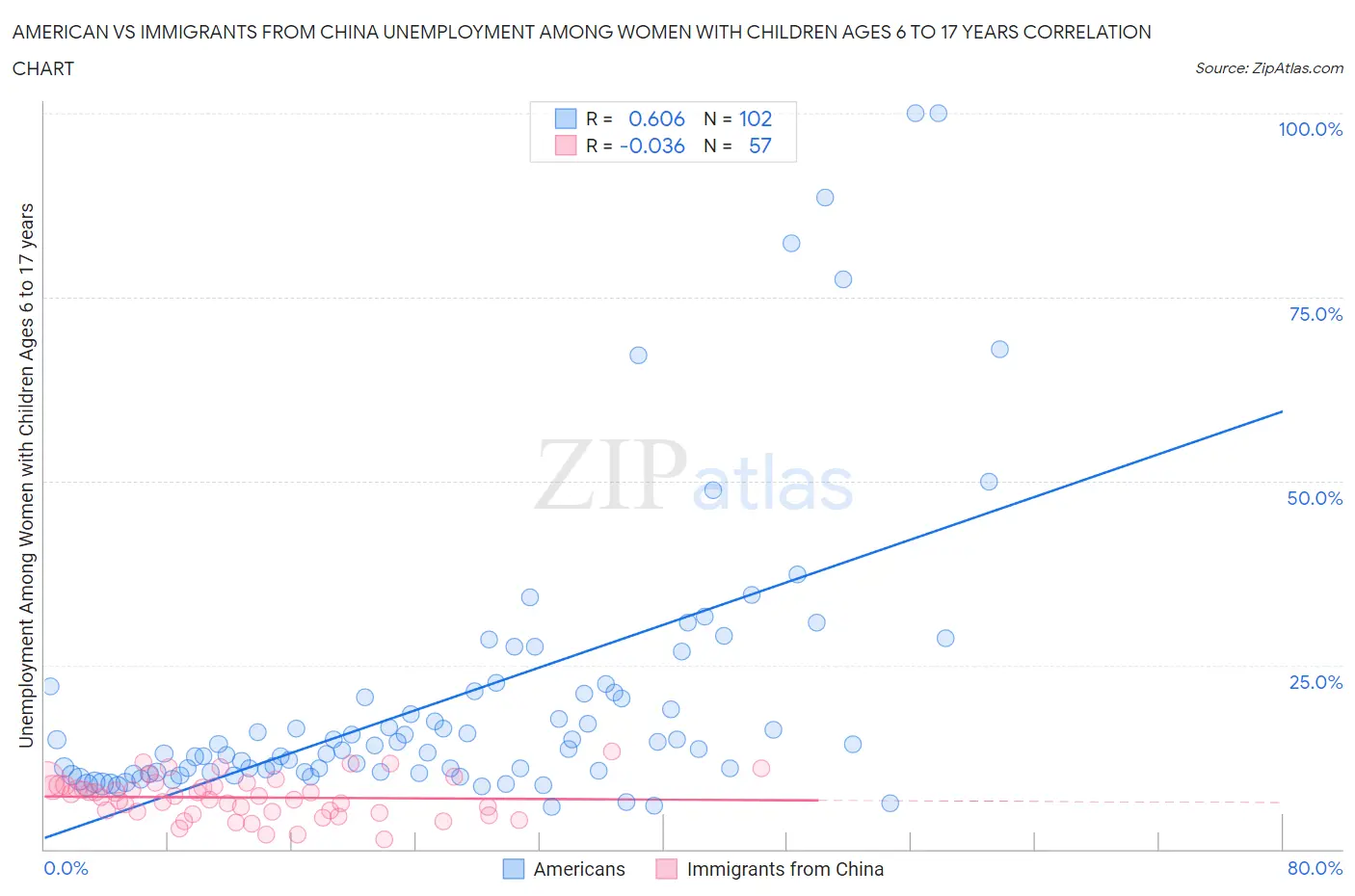 American vs Immigrants from China Unemployment Among Women with Children Ages 6 to 17 years