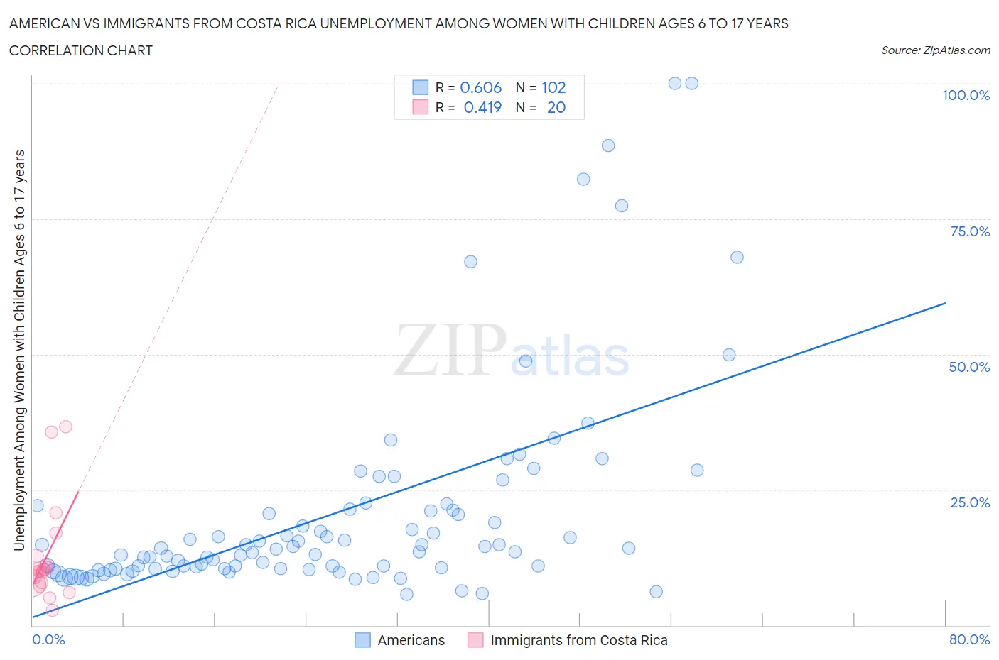 American vs Immigrants from Costa Rica Unemployment Among Women with Children Ages 6 to 17 years