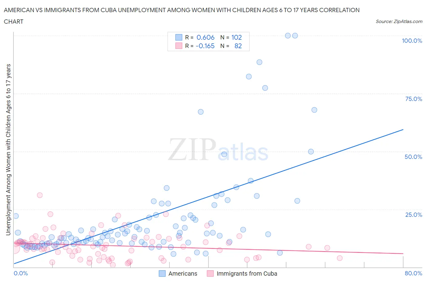 American vs Immigrants from Cuba Unemployment Among Women with Children Ages 6 to 17 years