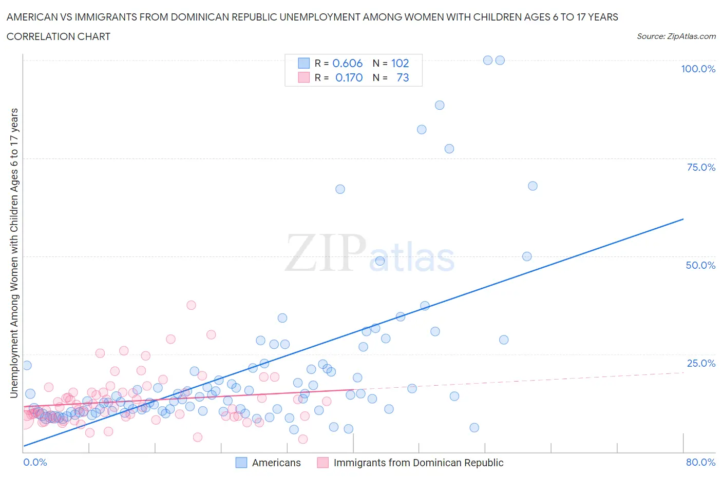 American vs Immigrants from Dominican Republic Unemployment Among Women with Children Ages 6 to 17 years