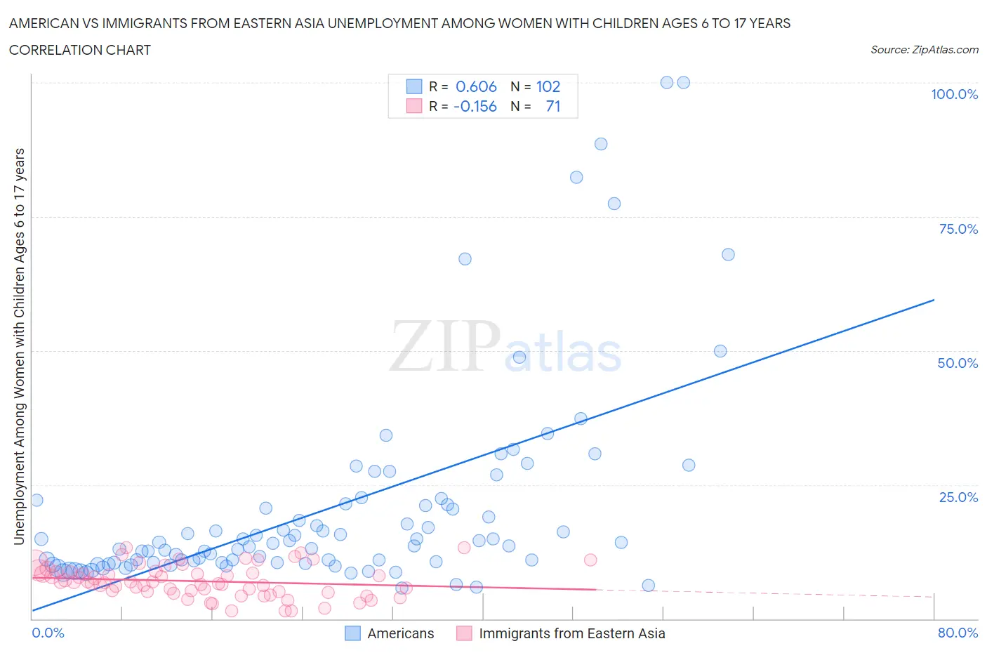 American vs Immigrants from Eastern Asia Unemployment Among Women with Children Ages 6 to 17 years