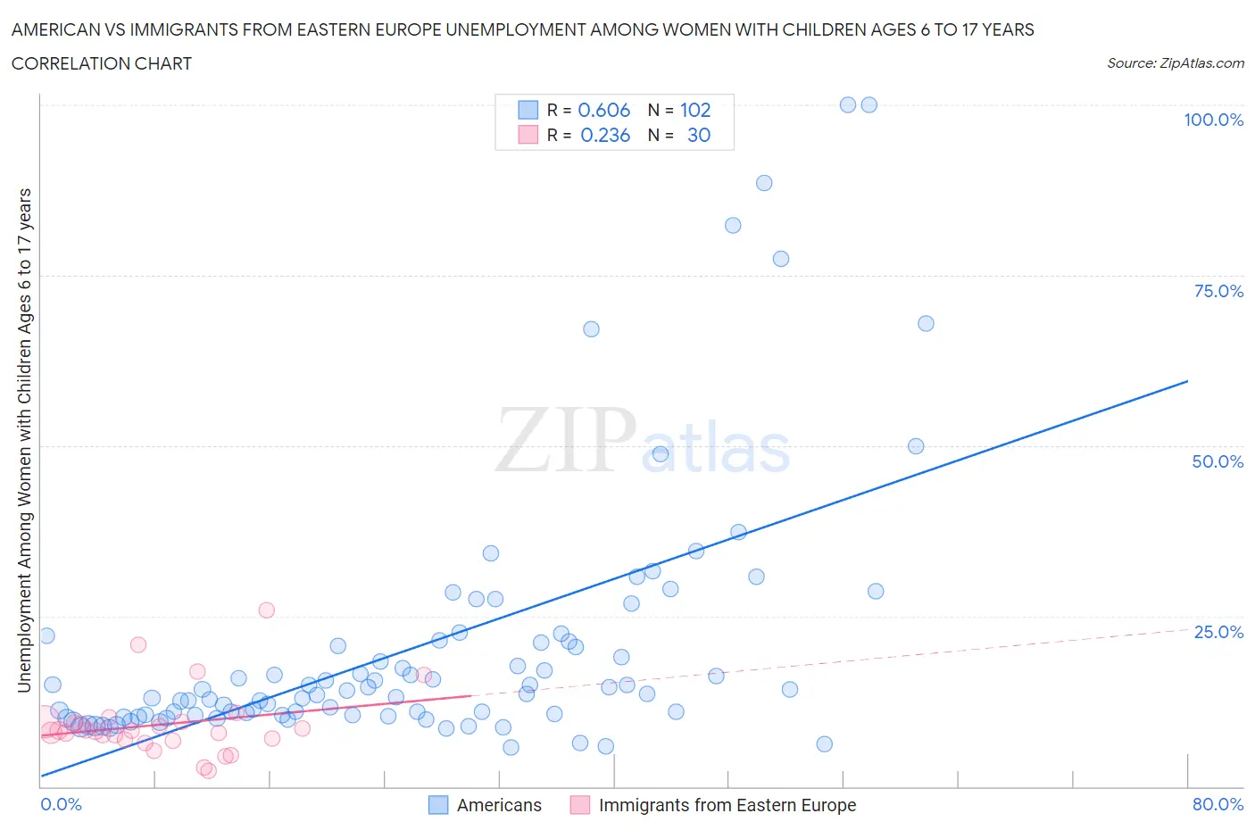 American vs Immigrants from Eastern Europe Unemployment Among Women with Children Ages 6 to 17 years