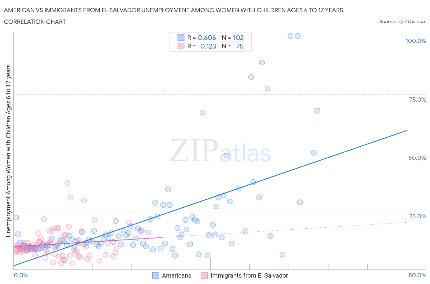 American vs Immigrants from El Salvador Unemployment Among Women with Children Ages 6 to 17 years