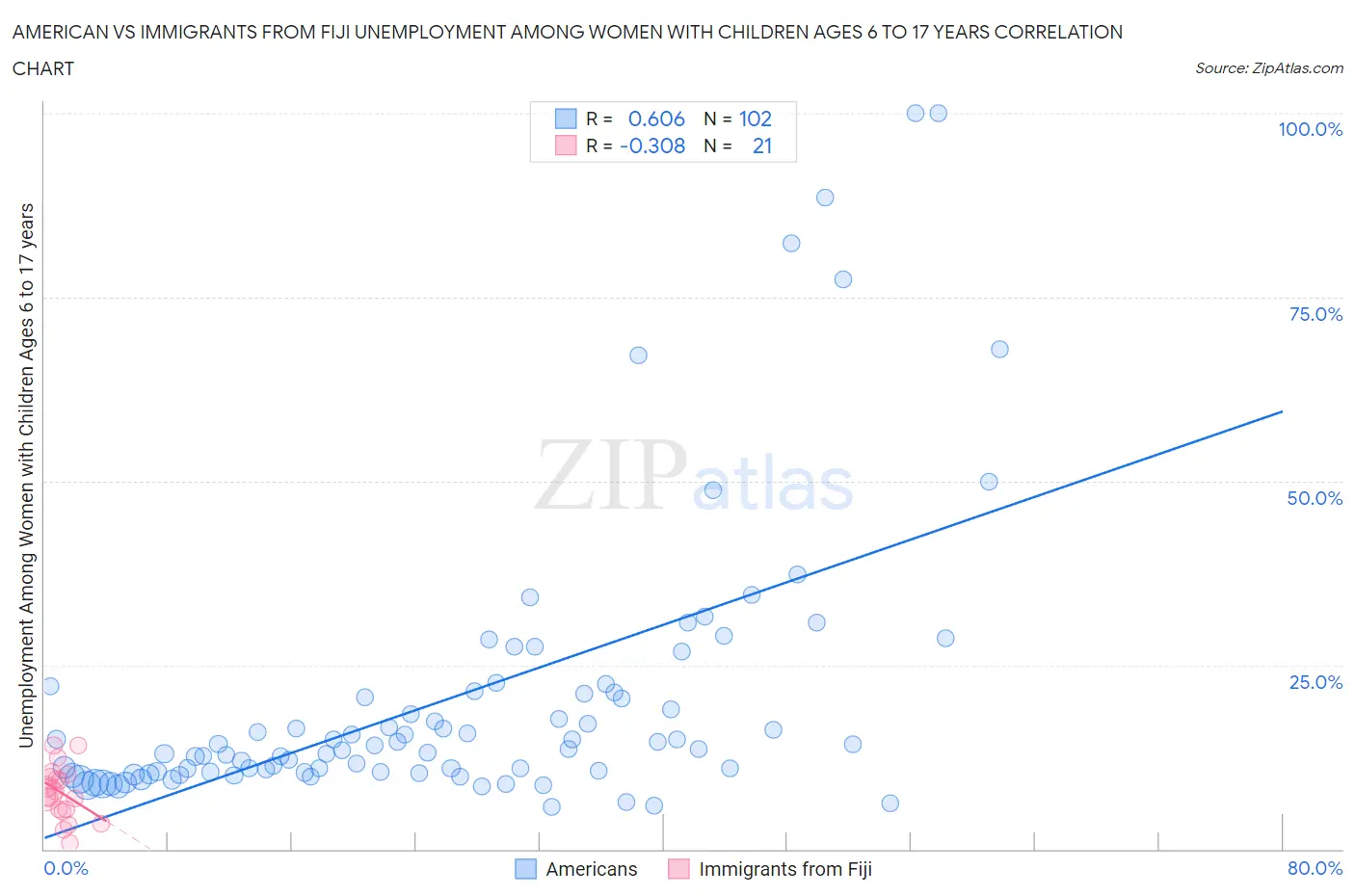 American vs Immigrants from Fiji Unemployment Among Women with Children Ages 6 to 17 years