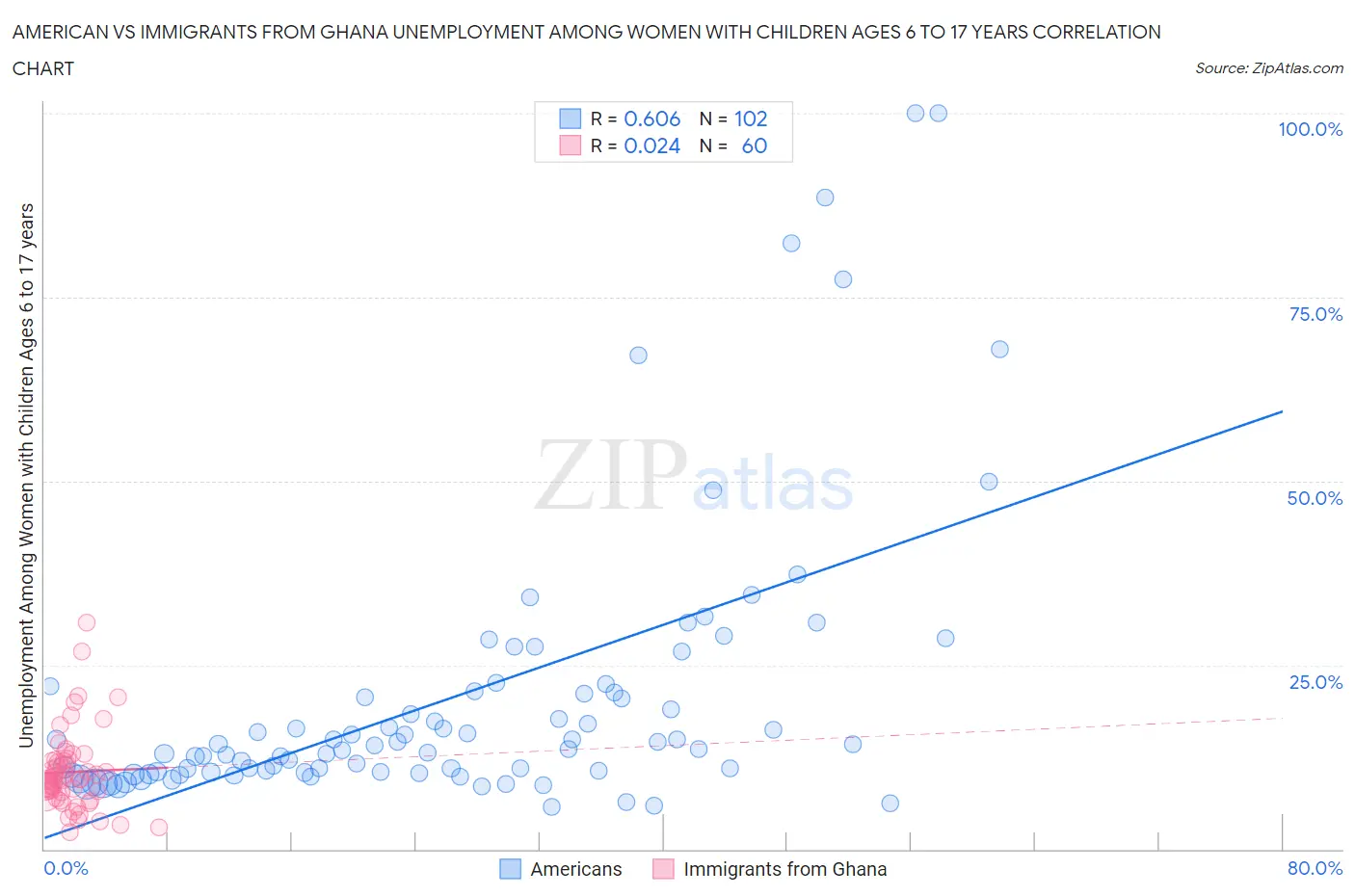American vs Immigrants from Ghana Unemployment Among Women with Children Ages 6 to 17 years
