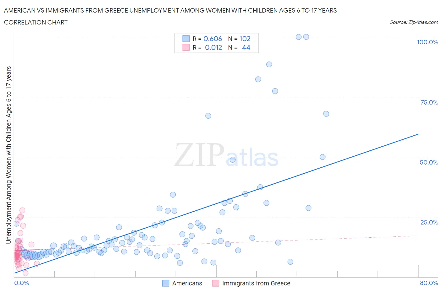 American vs Immigrants from Greece Unemployment Among Women with Children Ages 6 to 17 years