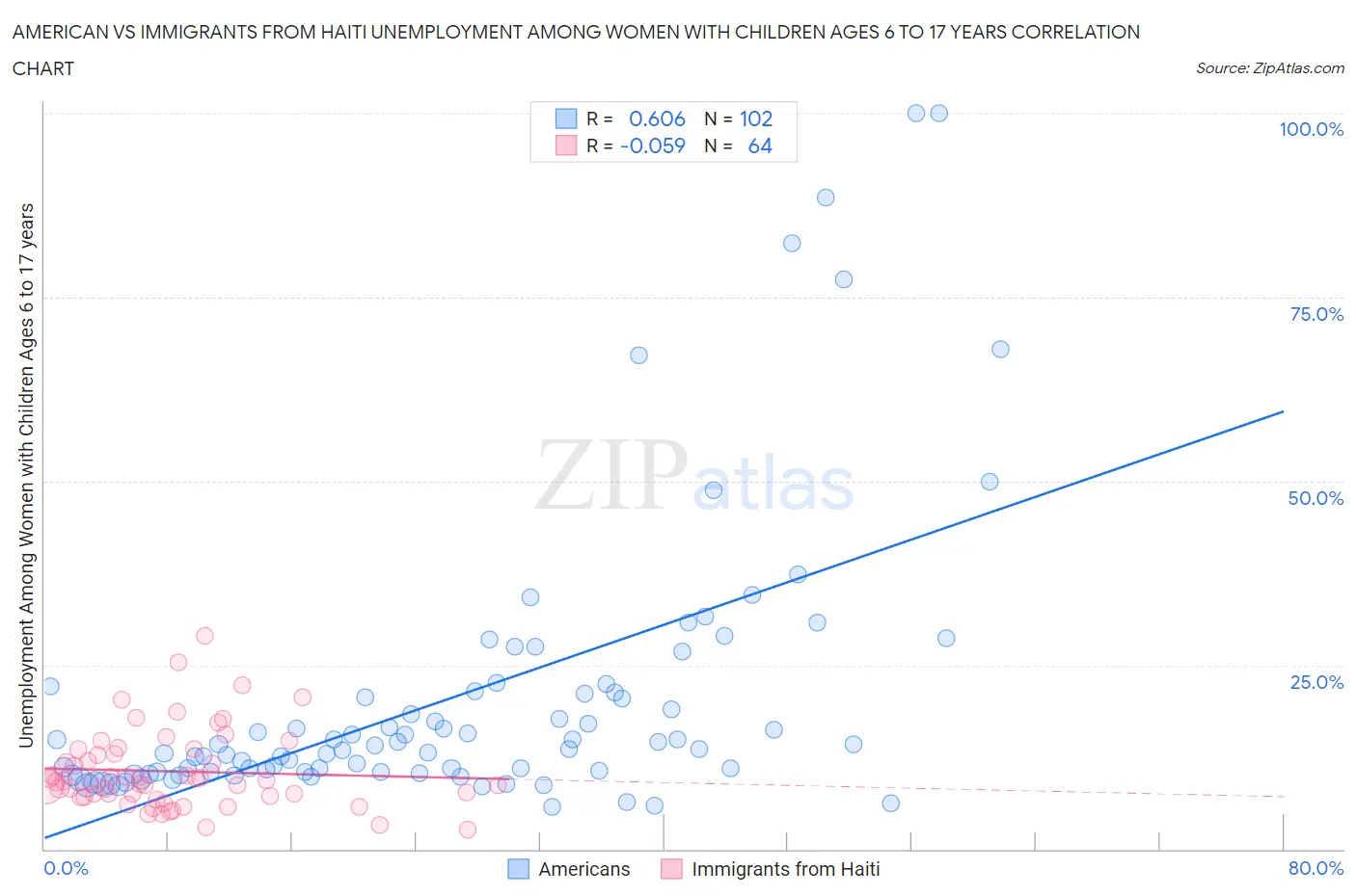 American vs Immigrants from Haiti Unemployment Among Women with Children Ages 6 to 17 years