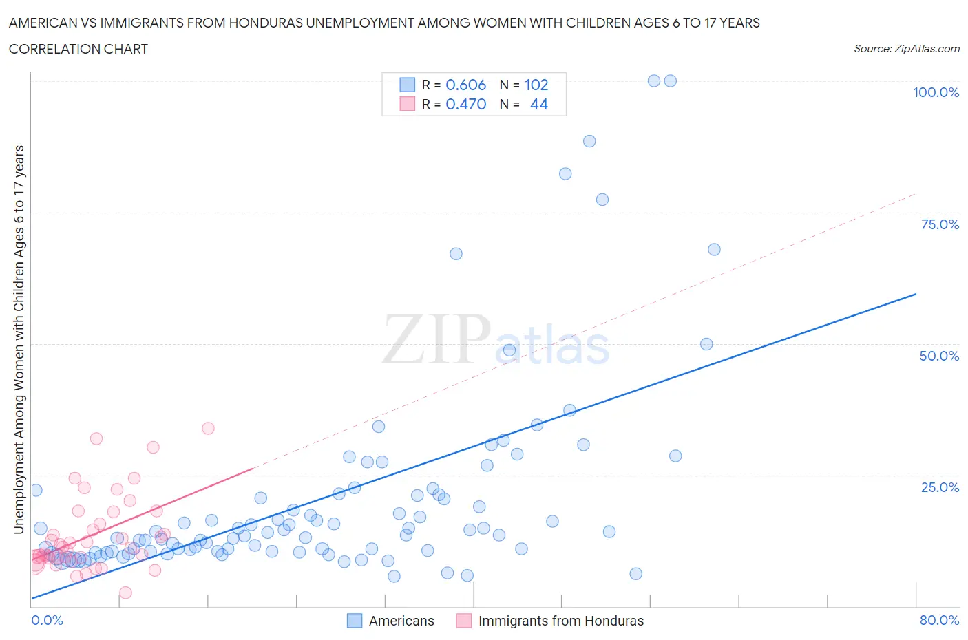 American vs Immigrants from Honduras Unemployment Among Women with Children Ages 6 to 17 years