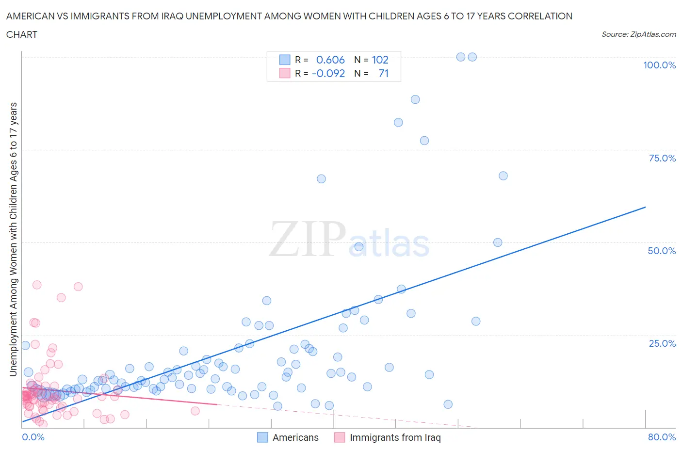 American vs Immigrants from Iraq Unemployment Among Women with Children Ages 6 to 17 years