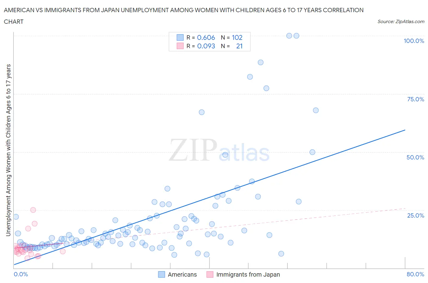 American vs Immigrants from Japan Unemployment Among Women with Children Ages 6 to 17 years