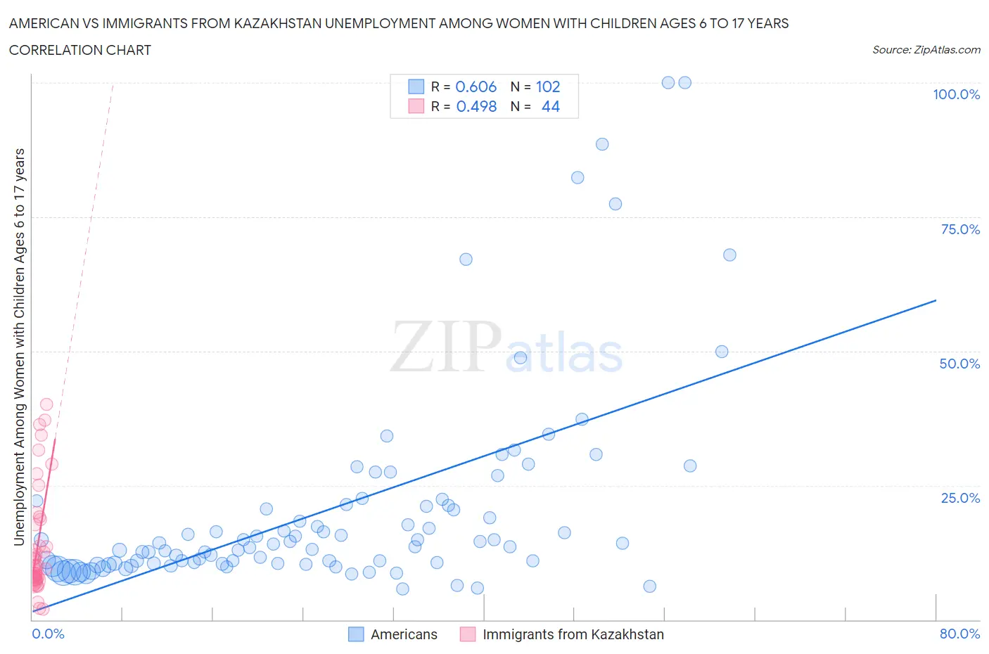 American vs Immigrants from Kazakhstan Unemployment Among Women with Children Ages 6 to 17 years