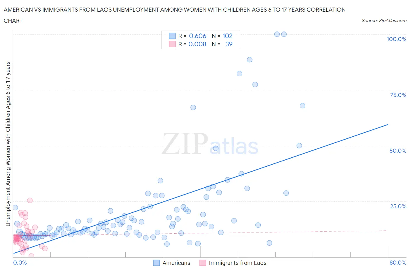 American vs Immigrants from Laos Unemployment Among Women with Children Ages 6 to 17 years