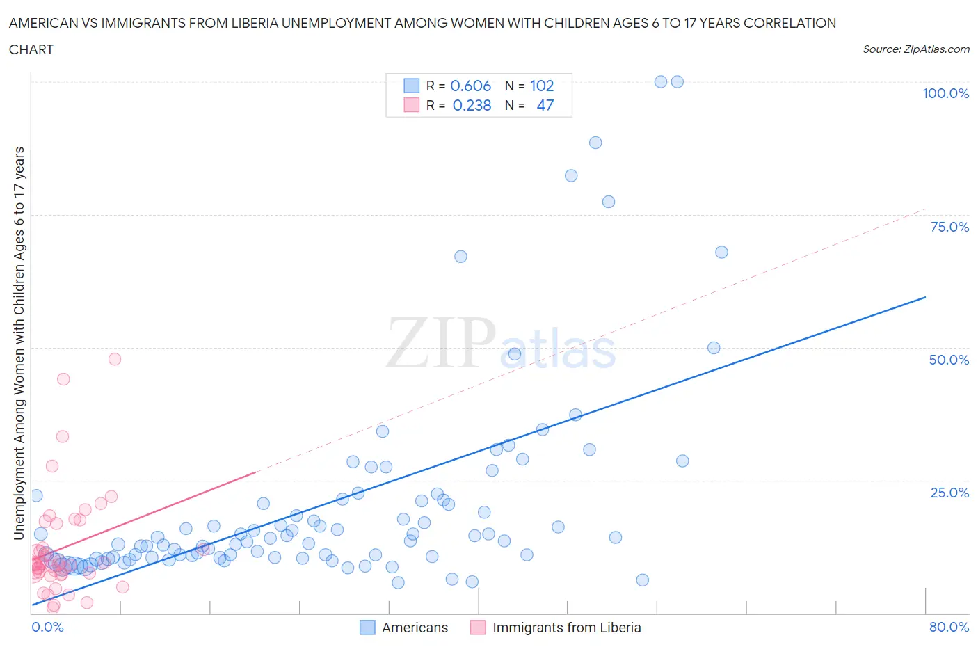 American vs Immigrants from Liberia Unemployment Among Women with Children Ages 6 to 17 years