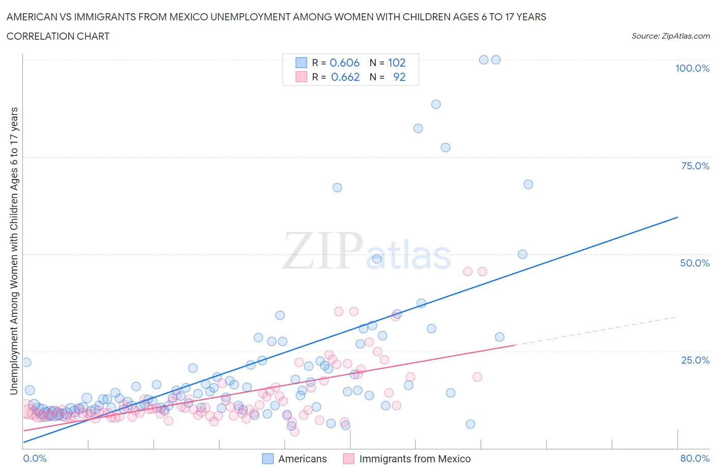 American vs Immigrants from Mexico Unemployment Among Women with Children Ages 6 to 17 years