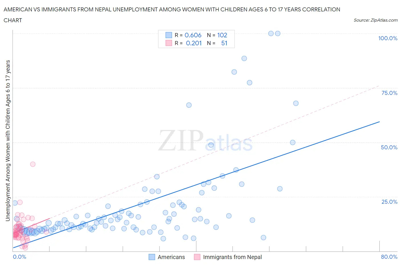 American vs Immigrants from Nepal Unemployment Among Women with Children Ages 6 to 17 years